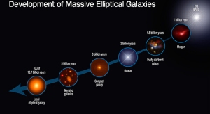 Formación de las galaxias más masivas.